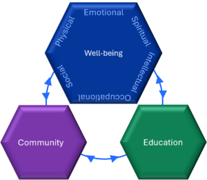 showing connection among Community, education, and Well-being